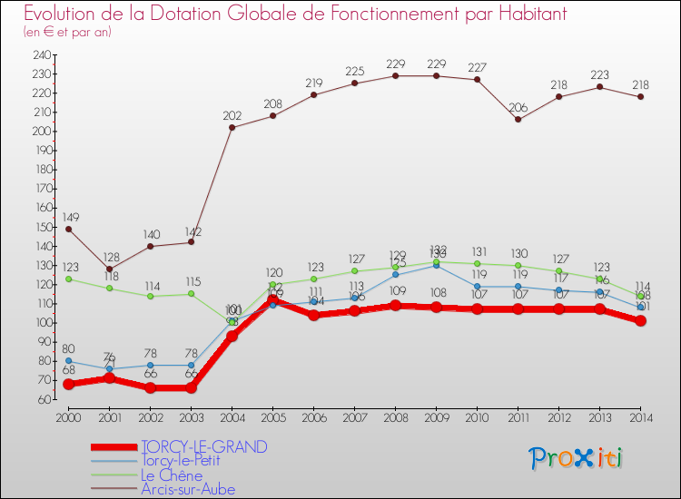 Evolution et montant de la dotation globale de fonctionnement par Habitant pour TORCY-LE-GRAND et les communes proches de 2000 à 2014. Comparaison des dotations globales de fonctionnement par habitant pour TORCY-LE-GRAND et les communes voisines de 2000 à 2014.