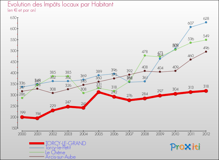 Evolution et montant des impôts locaux par Habitant pour TORCY-LE-GRAND et les communes proches Comparaison des impôts locaux par habitant pour TORCY-LE-GRAND et les communes voisines