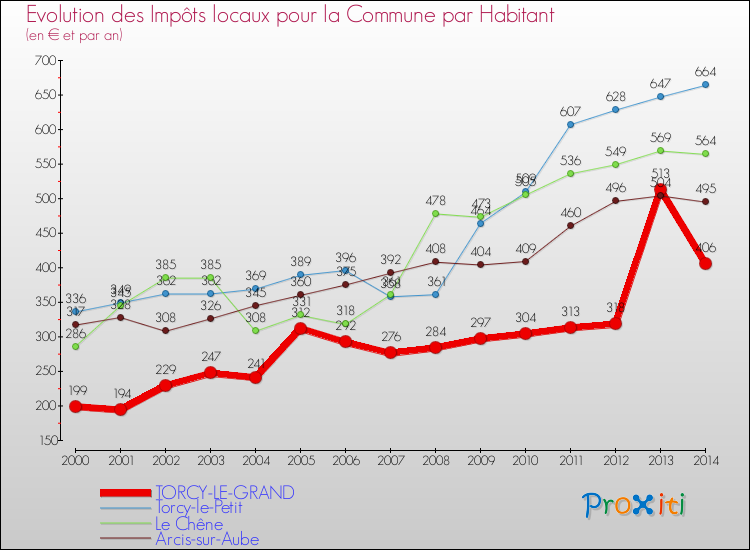 Evolution et montant des impôts locaux par Habitant pour TORCY-LE-GRAND et les communes proches de 2000 à 2014 Comparaison des impôts locaux par habitant pour TORCY-LE-GRAND et les communes voisines de 2000 à 2014