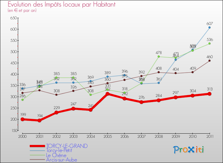 Evolution et montant des impôts locaux par Habitant pour TORCY-LE-GRAND et les communes proches Comparaison des impôts locaux par habitant pour TORCY-LE-GRAND et les communes voisines
