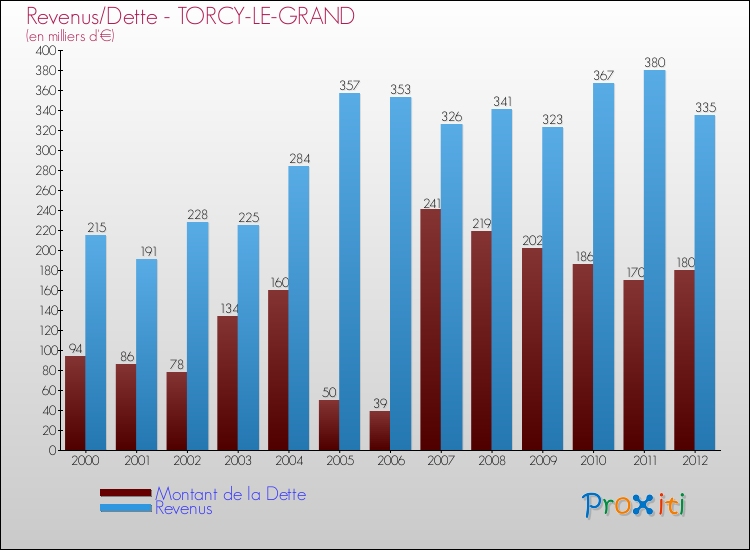 Evolution comparée de la dette et des revenus pour la commune de TORCY-LE-GRAND de 2000 à 2012 Comparaison de la dette et des revenus pour TORCY-LE-GRAND de 2000 à 2012