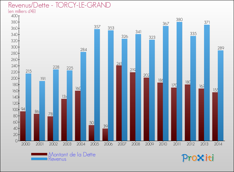 Evolution comparée de la dette et des revenus pour la commune de TORCY-LE-GRAND de 2000 à 2014 Comparaison de la dette et des revenus pour TORCY-LE-GRAND de 2000 à 2014