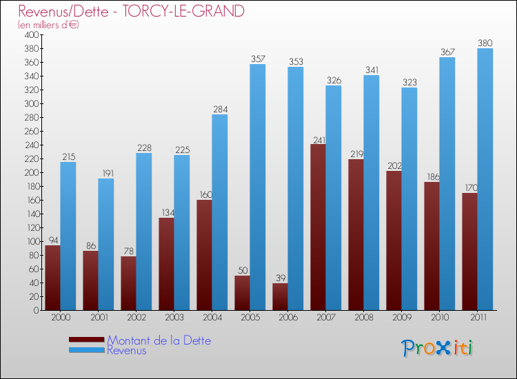 Evolution comparée de la dette et des revenus pour la commune de TORCY-LE-GRAND de 2000 à 2011 Comparaison de la dette et des revenus pour TORCY-LE-GRAND de 2000 à 2011