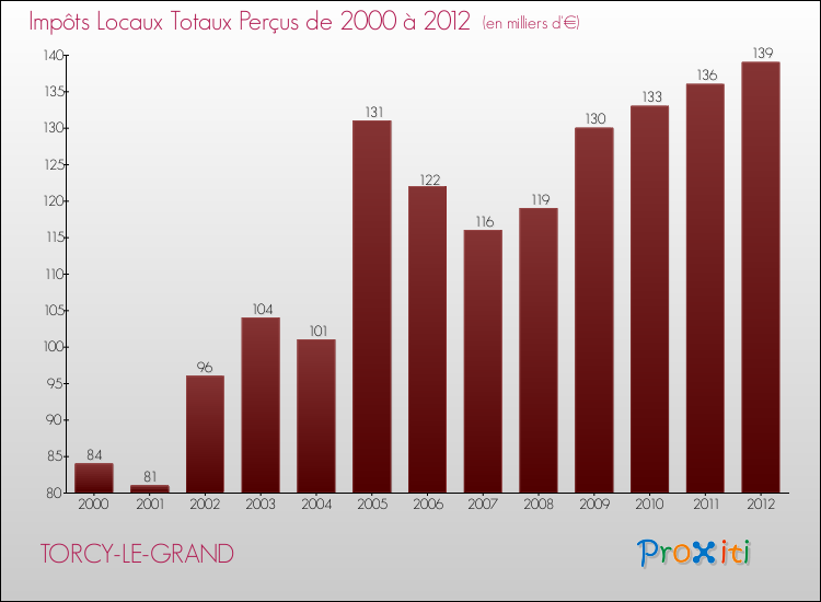 Evolution des Impôts Locaux pour la commune de TORCY-LE-GRAND de 2000 à 2012 Evolution des Impôts Locaux pour TORCY-LE-GRAND de 2000 à 2012
