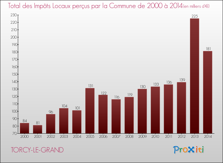 Evolution des Impôts Locaux pour la commune de TORCY-LE-GRAND de 2000 à 2014 Evolution des Impôts Locaux pour TORCY-LE-GRAND de 2000 à 2014