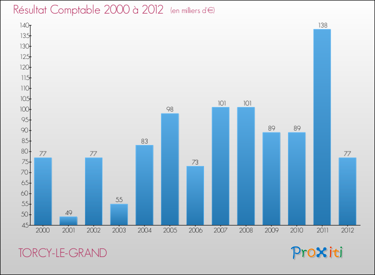 Evolution du résultat comptable pour la commune de TORCY-LE-GRAND de 2000 à 2012 Evolution du résultat comptable pour TORCY-LE-GRAND de 2000 à 2012