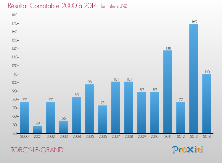 Evolution du résultat comptable pour la commune de TORCY-LE-GRAND de 2000 à 2014 Evolution du résultat comptable pour TORCY-LE-GRAND de 2000 à 2014