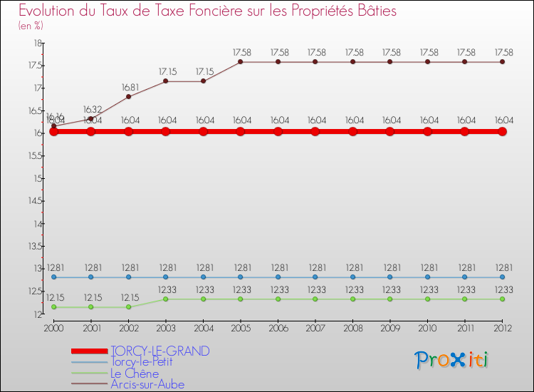 Evolution du taux de la taxe foncière sur le bati pour TORCY-LE-GRAND et les communes proches de 2000 à 2012 Comparaison des taux de taxe foncière sur le bati pour TORCY-LE-GRAND et les communes voisines de 2000 à 2012