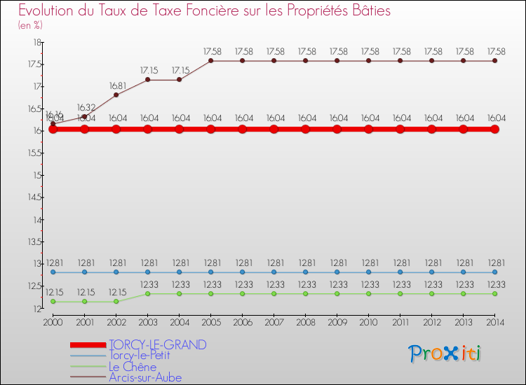 Evolution du taux de la taxe foncière sur le bati pour TORCY-LE-GRAND et les communes proches de 2000 à 2014 Comparaison des taux de taxe foncière sur le bati pour TORCY-LE-GRAND et les communes voisines de 2000 à 2014