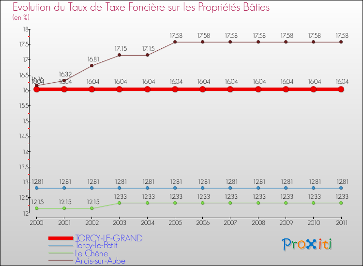 Evolution du taux de la taxe foncière sur le bati pour TORCY-LE-GRAND et les communes proches Comparaison des taux de taxe foncière sur le bati pour TORCY-LE-GRAND et les communes voisines