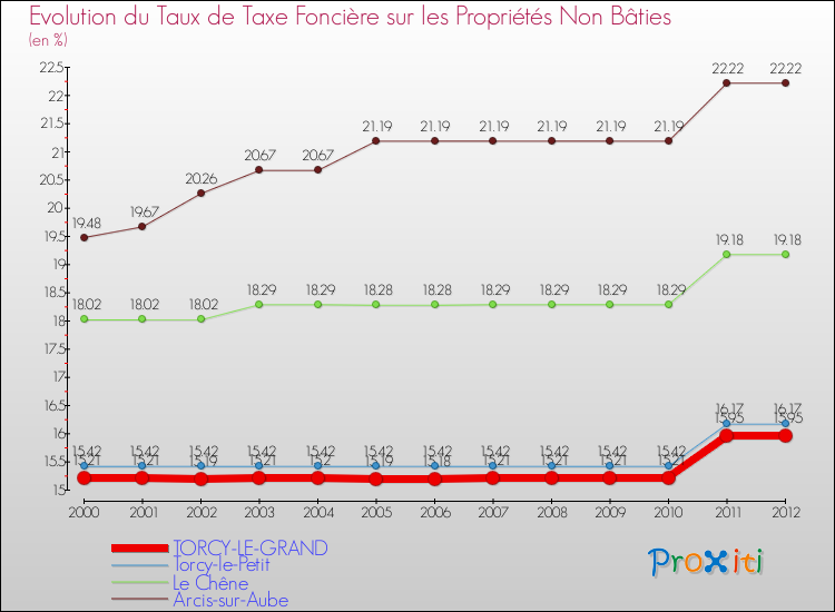 Evolution du taux de la taxe foncière sur les immeubles et terrains non batis pour TORCY-LE-GRAND et les communes proches de 2000 à 2012 Comparaison des taux de la taxe foncière sur les immeubles et terrains non batis pour TORCY-LE-GRAND et les communes voisines de 2000 à 2012