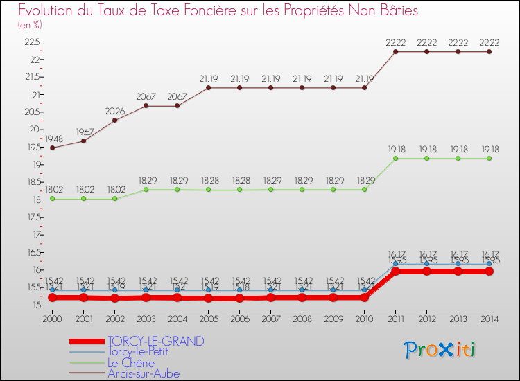 Evolution du taux de la taxe foncière sur les immeubles et terrains non batis pour TORCY-LE-GRAND et les communes proches de 2000 à 2014 Comparaison des taux de la taxe foncière sur les immeubles et terrains non batis pour TORCY-LE-GRAND et les communes voisines de 2000 à 2014