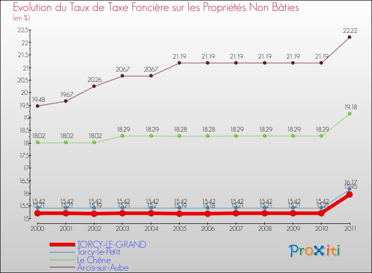 Evolution du taux de la taxe foncière sur les immeubles et terrains non batis pour TORCY-LE-GRAND et les communes proches Comparaison des taux de la taxe foncière sur les immeubles et terrains non batis pour TORCY-LE-GRAND et les communes voisines