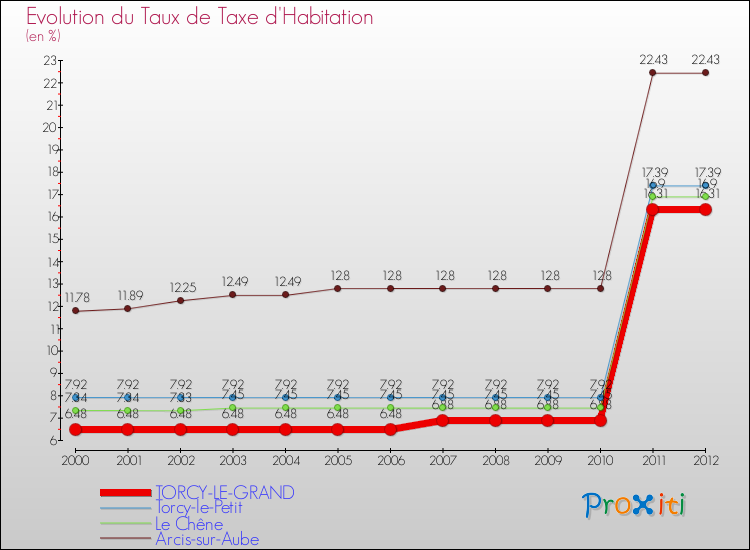 Evolution du taux de la taxe d'habitation pour TORCY-LE-GRAND et les communes proches Comparaison des taux de la taxe d'habitation pour TORCY-LE-GRAND et les communes voisines