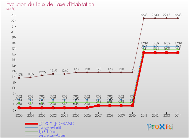 Evolution du taux de la taxe d'habitation pour TORCY-LE-GRAND et les communes proches de 2000 à 2014 Comparaison des taux de la taxe d'habitation pour TORCY-LE-GRAND et les communes voisines de 2000 à 2014