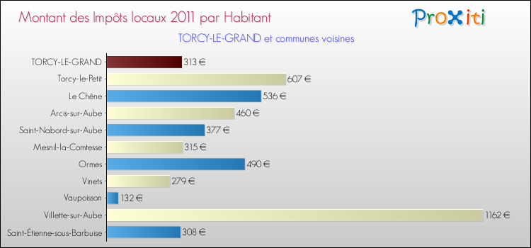 Montant des impôts locaux par Habitant pour TORCY-LE-GRAND et les communes proches Comparaison des impôts locaux par habitant pour TORCY-LE-GRAND et les communes voisines