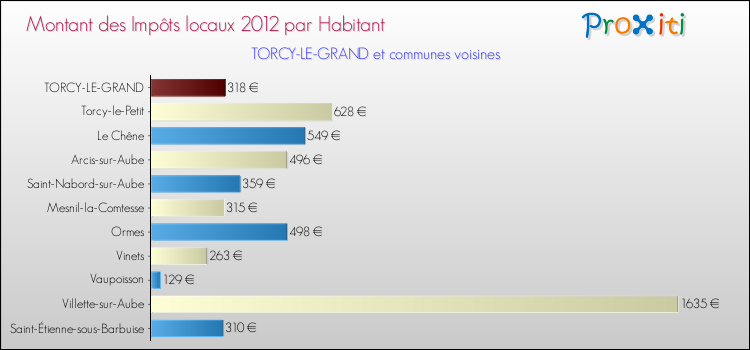 Montant des impôts locaux par Habitant pour TORCY-LE-GRAND et les communes proches Comparaison des impôts locaux par habitant pour TORCY-LE-GRAND et les communes voisines