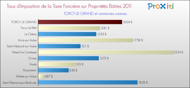 Taux d'imposition de la taxe foncière sur le bati 2011 pour TORCY-LE-GRAND et les communes proches Comparaison des taux d'imposition de la taxe foncière sur le bati 2011 pour TORCY-LE-GRAND et les communes voisines