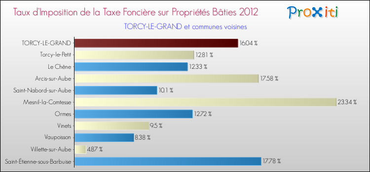 Taux d'imposition de la taxe foncière sur le bati 2012 pour TORCY-LE-GRAND et les communes proches Comparaison des taux d'imposition de la taxe foncière sur le bati 2012 pour TORCY-LE-GRAND et les communes voisines
