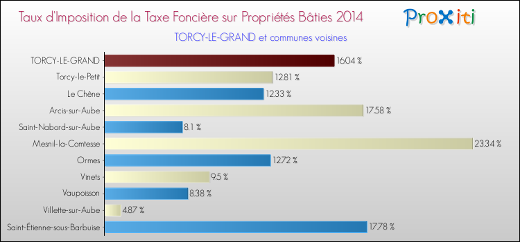 Taux d'imposition de la taxe foncière sur le bati 2014 pour TORCY-LE-GRAND et les communes proches Comparaison des taux d'imposition de la taxe foncière sur le bati 2014 pour TORCY-LE-GRAND et les communes voisines