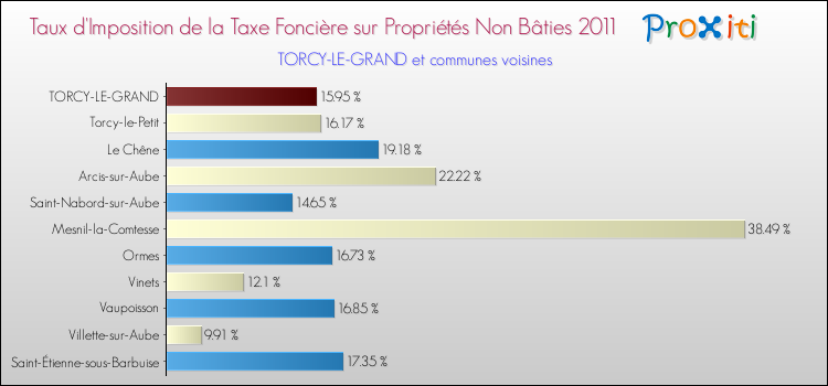 Taux d'imposition de la taxe foncière sur les immeubles et terrains non batis 2011 pour TORCY-LE-GRAND et les communes proches Comparaison des taux d'imposition de la taxe foncière sur les immeubles et terrains non batis 2011 pour TORCY-LE-GRAND et les communes voisines