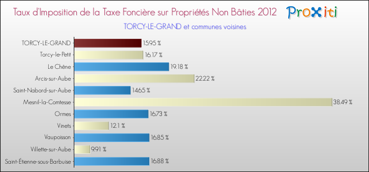 Taux d'imposition de la taxe foncière sur les immeubles et terrains non batis 2012 pour TORCY-LE-GRAND et les communes proches Comparaison des taux d'imposition de la taxe foncière sur les immeubles et terrains non batis 2012 pour TORCY-LE-GRAND et les communes voisines