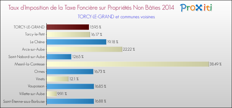 Taux d'imposition de la taxe foncière sur les immeubles et terrains non batis 2014 pour TORCY-LE-GRAND et les communes proches Comparaison des taux d'imposition de la taxe foncière sur les immeubles et terrains non batis 2014 pour TORCY-LE-GRAND et les communes voisines
