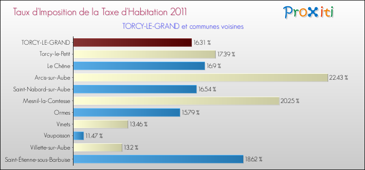 Taux d'imposition de la taxe d'habitation 2011 pour TORCY-LE-GRAND et les communes proches Comparaison des taux d'imposition de la taxe d'habitation 2011 pour TORCY-LE-GRAND et les communes voisines
