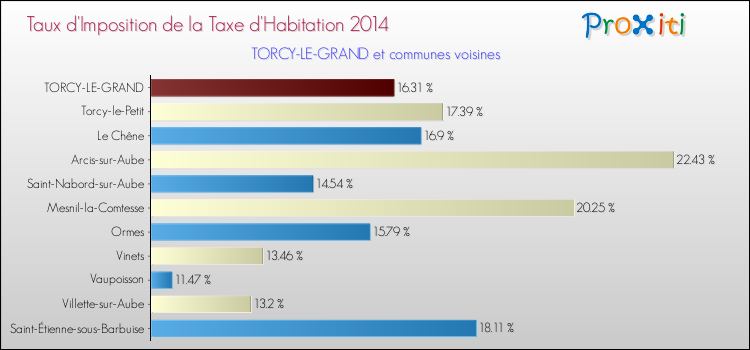 Taux d'imposition de la taxe d'habitation 2014 pour TORCY-LE-GRAND et les communes proches Comparaison des taux d'imposition de la taxe d'habitation 2014 pour TORCY-LE-GRAND et les communes voisines