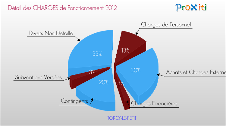 Décomposition des Charges de Fonctionnement 2012 de la commune de TORCY-LE-PETIT Charges de Fonctionnement 2012 pour la commune de TORCY-LE-PETIT
