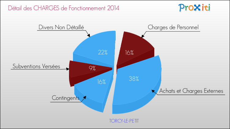 Décomposition des Charges de Fonctionnement 2014 de la commune de TORCY-LE-PETIT Charges de Fonctionnement 2014 pour la commune de TORCY-LE-PETIT