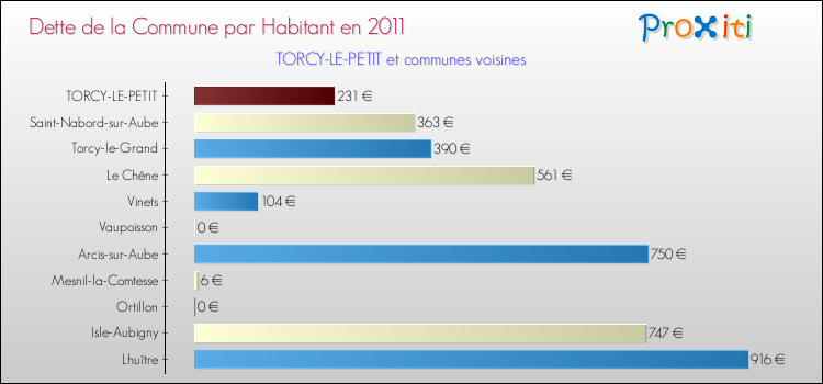 Dette par habitant de la commune en 2011 pour TORCY-LE-PETIT et les communes proches Comparaison de la dette par habitant de la commune en 2011 pour TORCY-LE-PETIT et les communes voisines