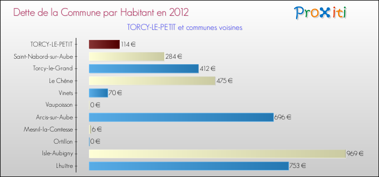 Dette par habitant de la commune en 2012 pour TORCY-LE-PETIT et les communes proches Comparaison de la dette par habitant de la commune en 2012 pour TORCY-LE-PETIT et les communes voisines
