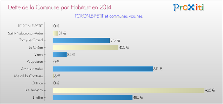 Dette par habitant de la commune en 2014 pour TORCY-LE-PETIT et les communes proches Comparaison de la dette par habitant de la commune en 2014 pour TORCY-LE-PETIT et les communes voisines