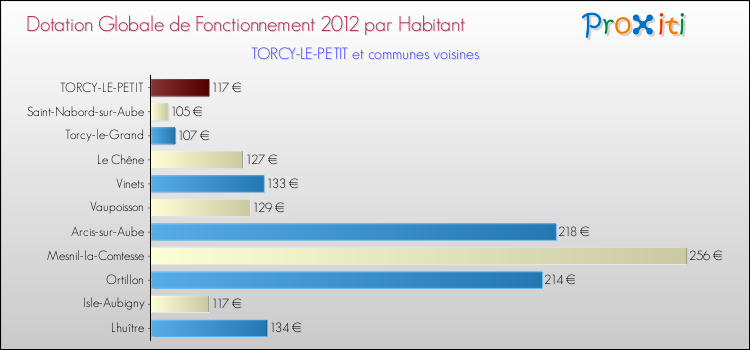 Montant des dotations globales de fonctionnement DGF par Habitant pour TORCY-LE-PETIT et les communes proches Comparaison des des dotations globales de fonctionnement DGF par habitant pour TORCY-LE-PETIT et les communes voisines
