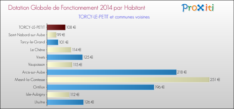 Montant des dotations globales de fonctionnement DGF par Habitant pour TORCY-LE-PETIT et les communes proches en 2014. Comparaison des des dotations globales de fonctionnement DGF par habitant pour TORCY-LE-PETIT et les communes voisines en 2014.