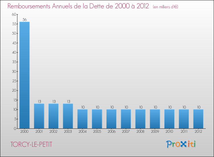 Evolution de l'annuité de la dette pour la commune de TORCY-LE-PETIT de 2000 à 2012 Annuités de la dette pour TORCY-LE-PETIT de 2000 à 2012