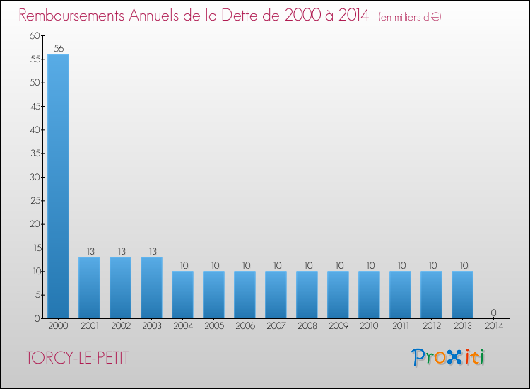 Evolution de l'annuité de la dette pour la commune de TORCY-LE-PETIT de 2000 à 2014 Annuités de la dette pour TORCY-LE-PETIT de 2000 à 2014