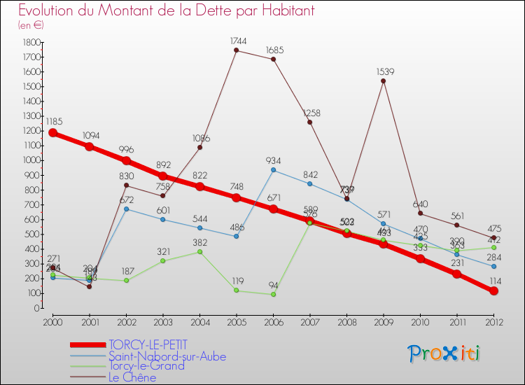 Evolution de la dette par habitant pour la commune de TORCY-LE-PETIT et les communes proches de 2000 à 2012 Comparaison de la dette par habitant pour TORCY-LE-PETIT et les communes voisines de 2000 à 2012