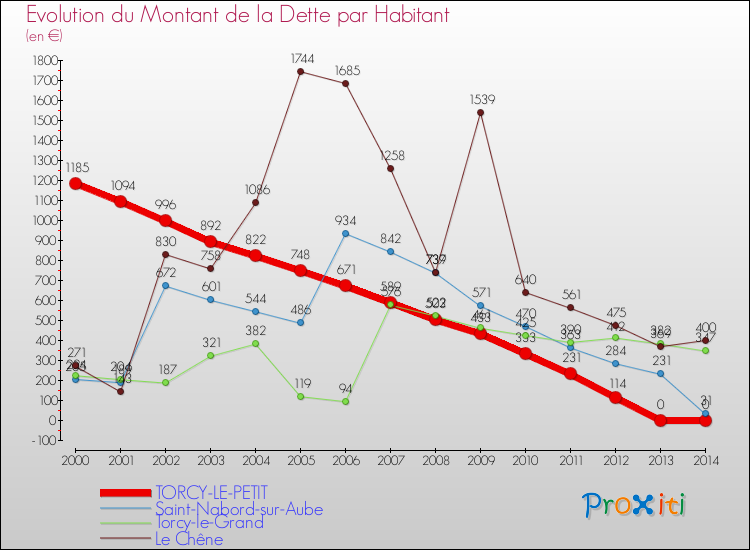 Evolution de la dette par habitant pour la commune de TORCY-LE-PETIT et les communes proches de 2000 à 2014 Comparaison de la dette par habitant pour TORCY-LE-PETIT et les communes voisines de 2000 à 2014