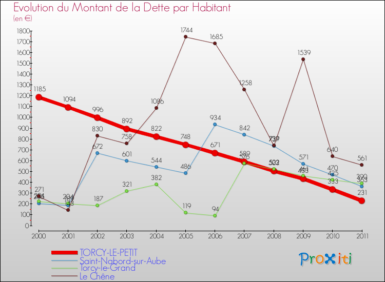Evolution de la dette par habitant pour la commune de TORCY-LE-PETIT et les communes proches Comparaison de la dette par habitant pour TORCY-LE-PETIT et les communes voisines