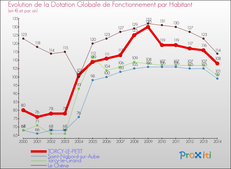 Evolution et montant de la dotation globale de fonctionnement par Habitant pour TORCY-LE-PETIT et les communes proches de 2000 à 2014. Comparaison des dotations globales de fonctionnement par habitant pour TORCY-LE-PETIT et les communes voisines de 2000 à 2014.