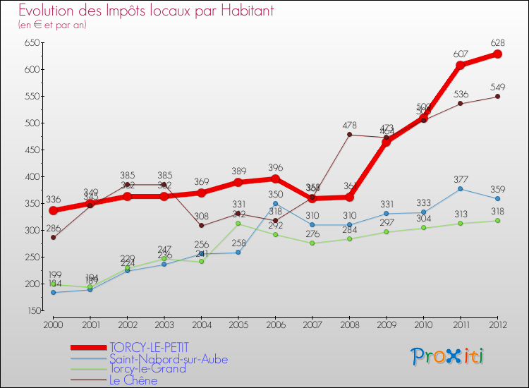 Evolution et montant des impôts locaux par Habitant pour TORCY-LE-PETIT et les communes proches Comparaison des impôts locaux par habitant pour TORCY-LE-PETIT et les communes voisines