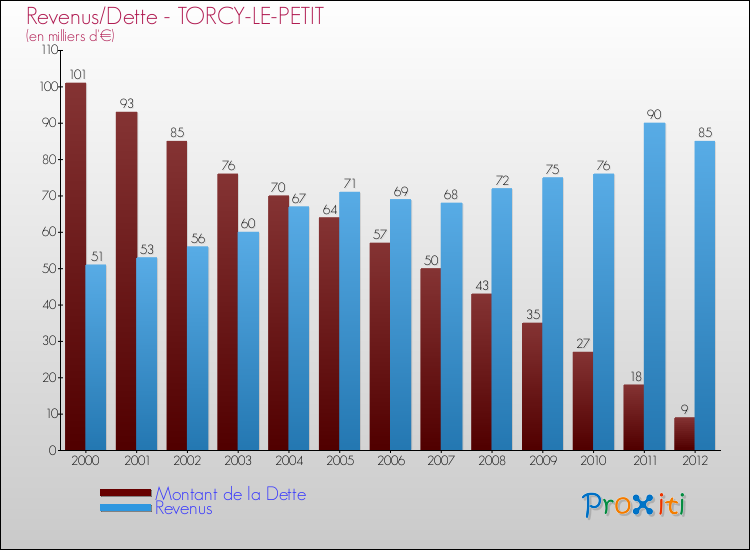 Evolution comparée de la dette et des revenus pour la commune de TORCY-LE-PETIT de 2000 à 2012 Comparaison de la dette et des revenus pour TORCY-LE-PETIT de 2000 à 2012