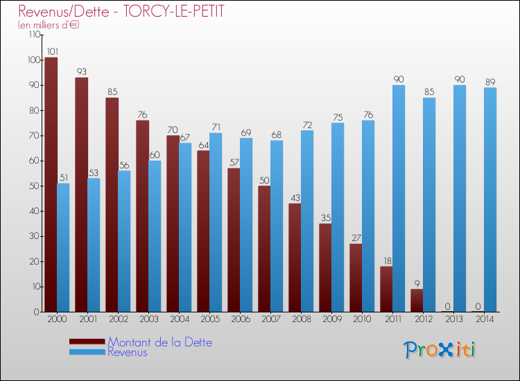 Evolution comparée de la dette et des revenus pour la commune de TORCY-LE-PETIT de 2000 à 2014 Comparaison de la dette et des revenus pour TORCY-LE-PETIT de 2000 à 2014