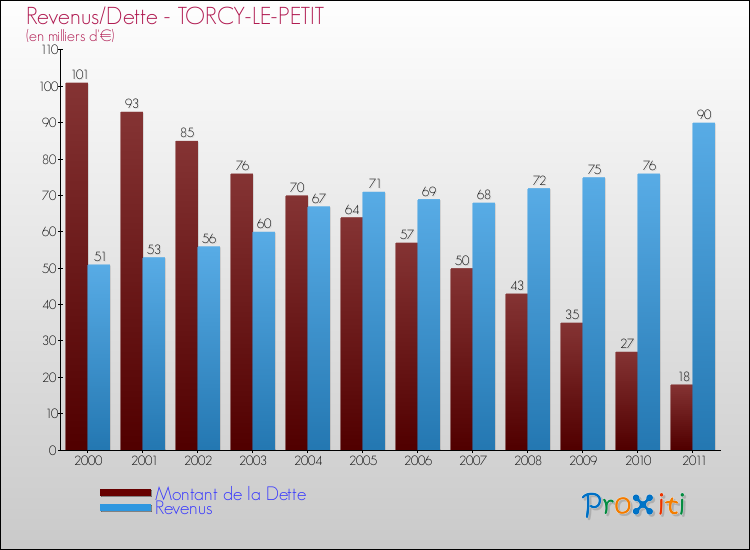 Evolution comparée de la dette et des revenus pour la commune de TORCY-LE-PETIT de 2000 à 2011 Comparaison de la dette et des revenus pour TORCY-LE-PETIT de 2000 à 2011