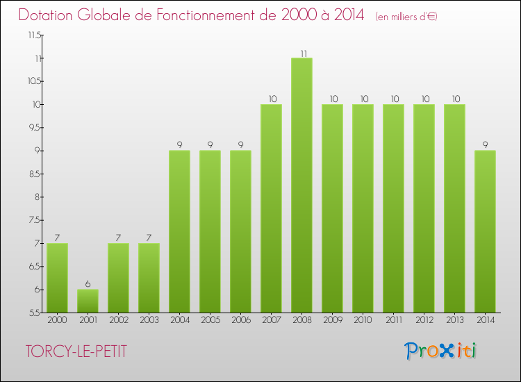 Evolution du montant de la Dotation Globale de Fonctionnement pour la commune de TORCY-LE-PETIT de 2000 à 2014 Evolution du montant de la Dotation Globale de Fonctionnement pour TORCY-LE-PETIT de 2000 à 2014