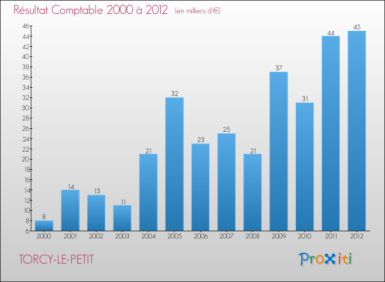 Evolution du résultat comptable pour la commune de TORCY-LE-PETIT de 2000 à 2012 Evolution du résultat comptable pour TORCY-LE-PETIT de 2000 à 2012