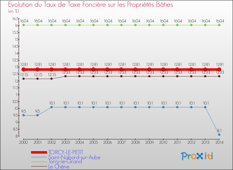Evolution du taux de la taxe foncière sur le bati pour TORCY-LE-PETIT et les communes proches de 2000 à 2014 Comparaison des taux de taxe foncière sur le bati pour TORCY-LE-PETIT et les communes voisines de 2000 à 2014