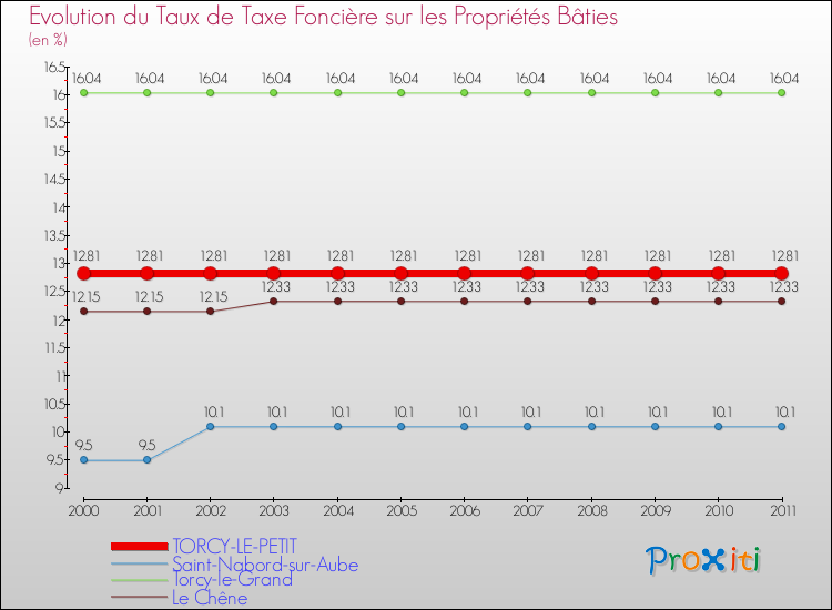 Evolution du taux de la taxe foncière sur le bati pour TORCY-LE-PETIT et les communes proches Comparaison des taux de taxe foncière sur le bati pour TORCY-LE-PETIT et les communes voisines